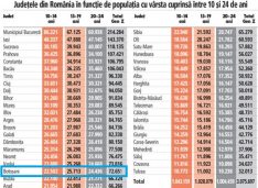 ”Aurul” județului Botoșani: suntem pe locul 20 la total populație din Generația Z. Marea întrebare: Cum păstrăm tinerii în județ?